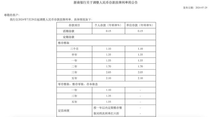 “降息”大潮开启！10家股份制银行集中下调