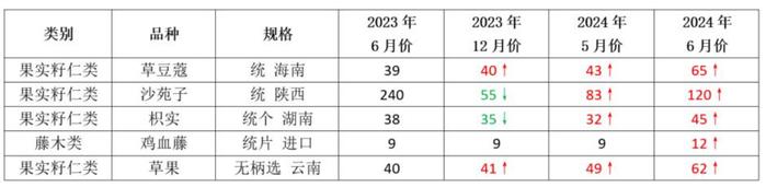 中药材价格一路“狂飙”：流通环节过热，“药都”出手严查价格哄抬