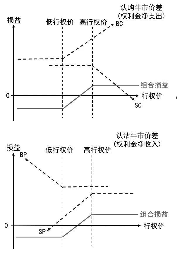 期权交易的秘密武器：垂直价差策略，让你的投资更上一层楼！