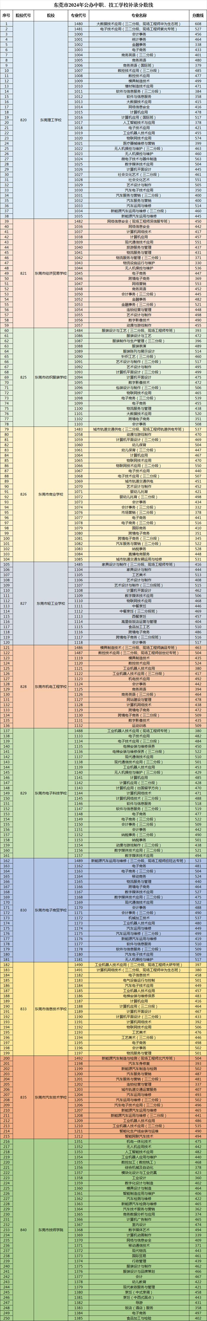 2024年东莞市公办中职、技工学校补录分数线公布