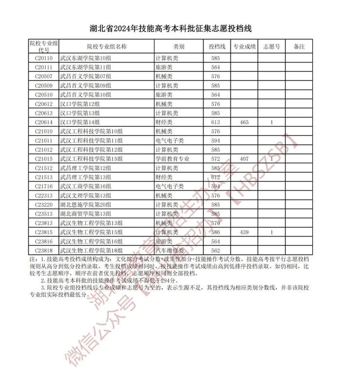 湖北省2024年本科征集志愿投档线发布！