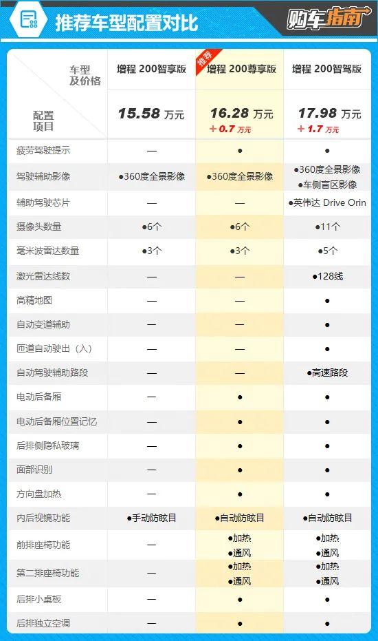 推荐增程200尊享版 2024款零跑C16购车指南