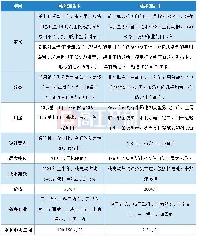 GGII：预计2024年全年新能源重卡销量有望达6.5万辆