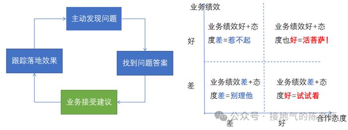 大厂必考：数据分析如何实现闭环