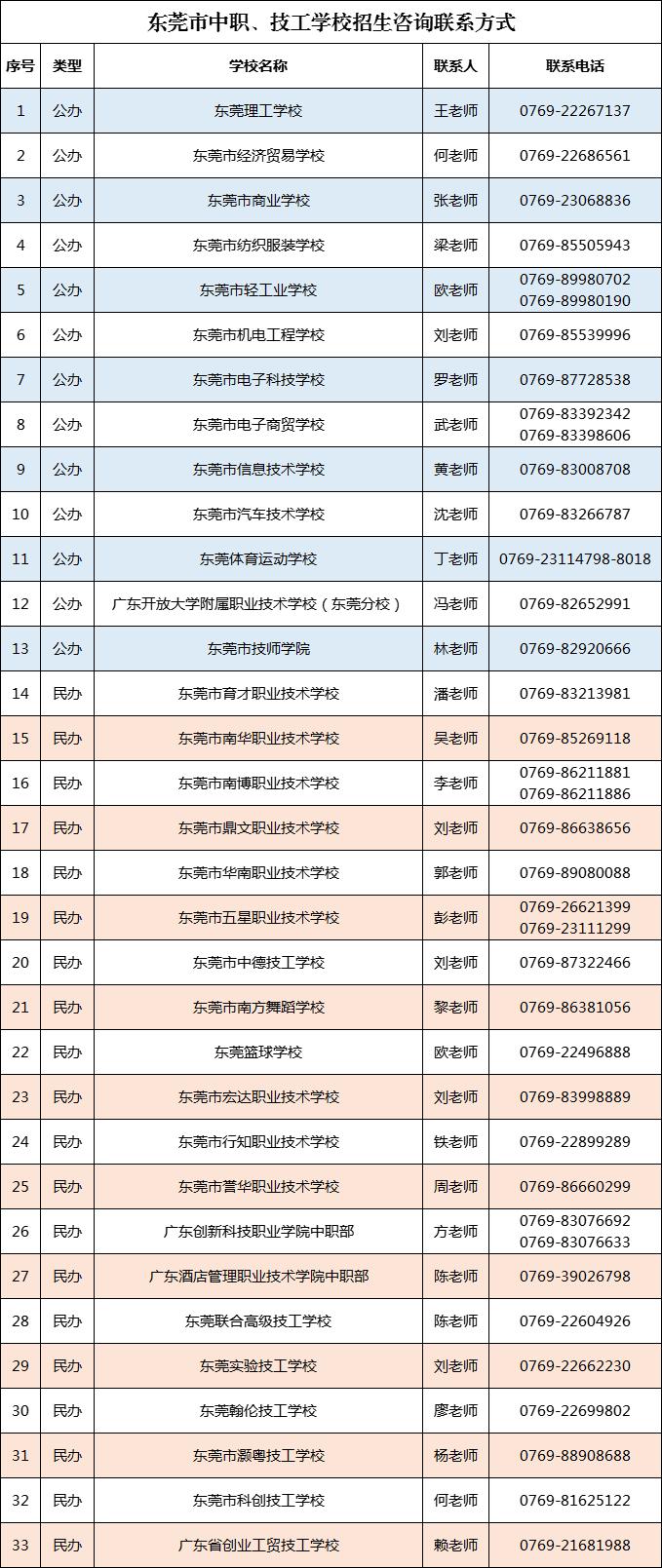 2024年东莞市公办中职、技工学校补录分数线公布