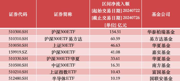 资金大举入场！股票ETF七月净流入已近1500亿元，创三月以来新高