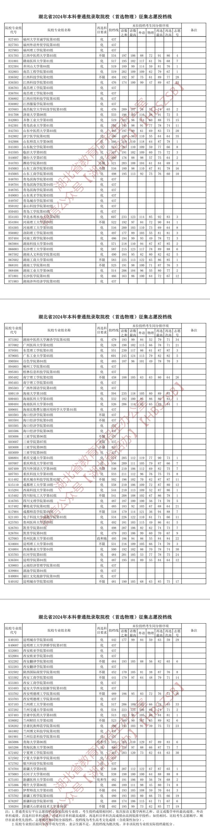 湖北省2024年本科征集志愿投档线发布！