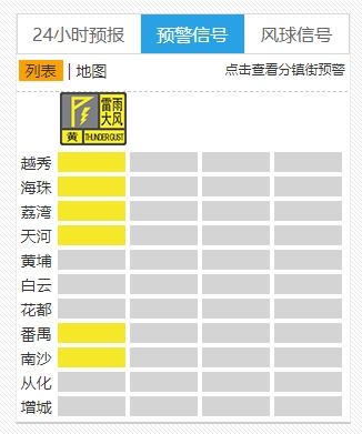 出行注意！广州多区发布雷雨大风黄色预警