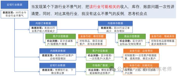 大厂必考：数据分析如何实现闭环