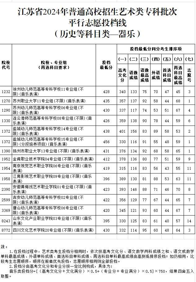 江苏体育、艺术类专科批次投档线公布