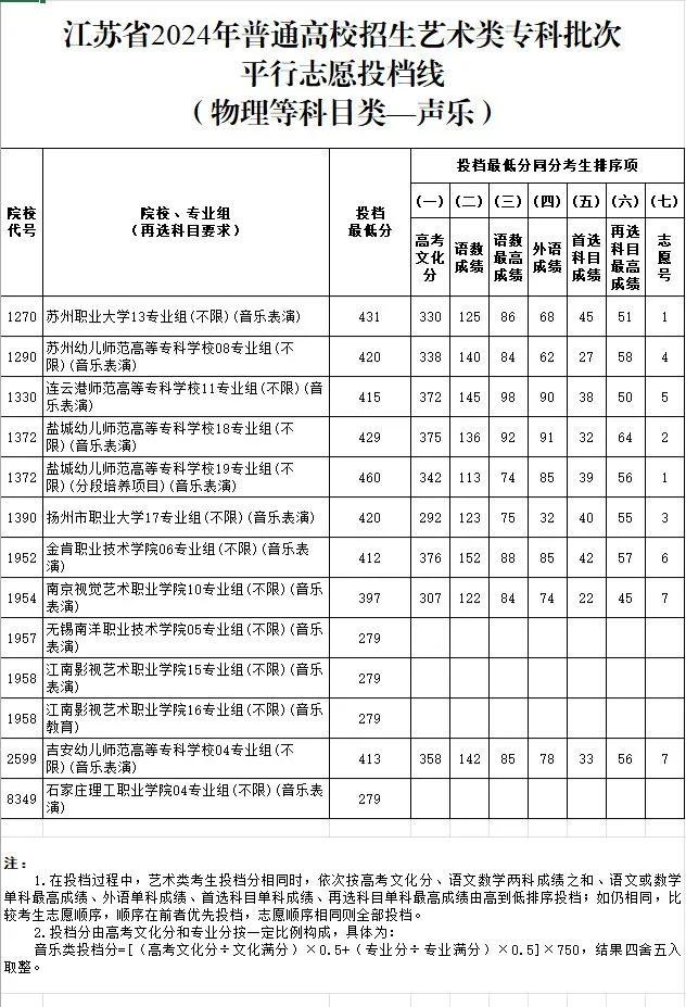 江苏体育、艺术类专科批次投档线公布