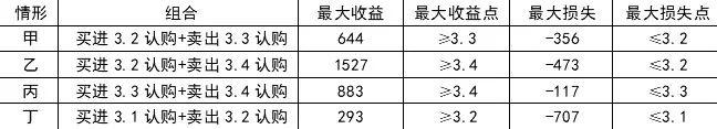 期权交易的秘密武器：垂直价差策略，让你的投资更上一层楼！