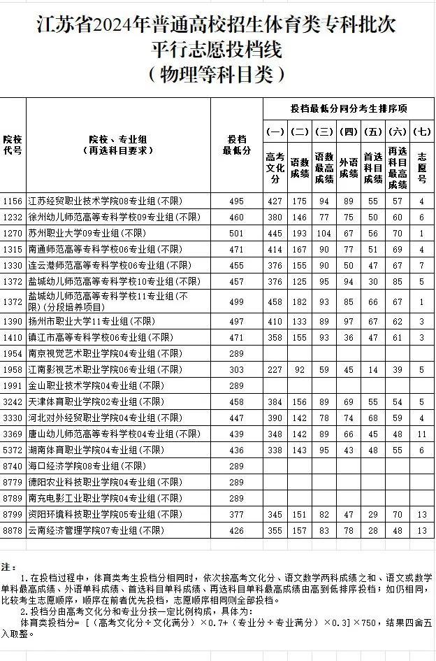 江苏体育、艺术类专科批次投档线公布