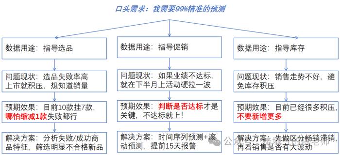 大厂必考：数据分析如何实现闭环