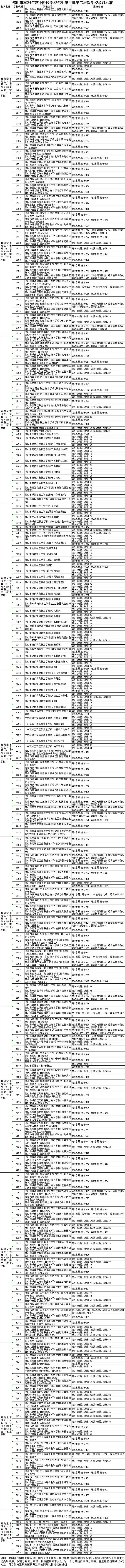 2024年佛山中考第三批分数线公布！