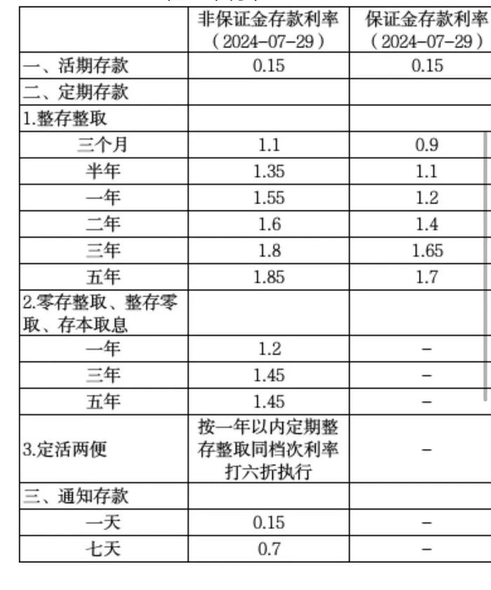 “降息”大潮开启！10家股份制银行集中下调