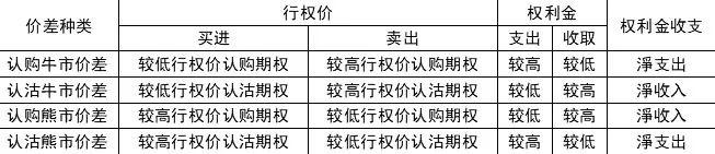 期权交易的秘密武器：垂直价差策略，让你的投资更上一层楼！