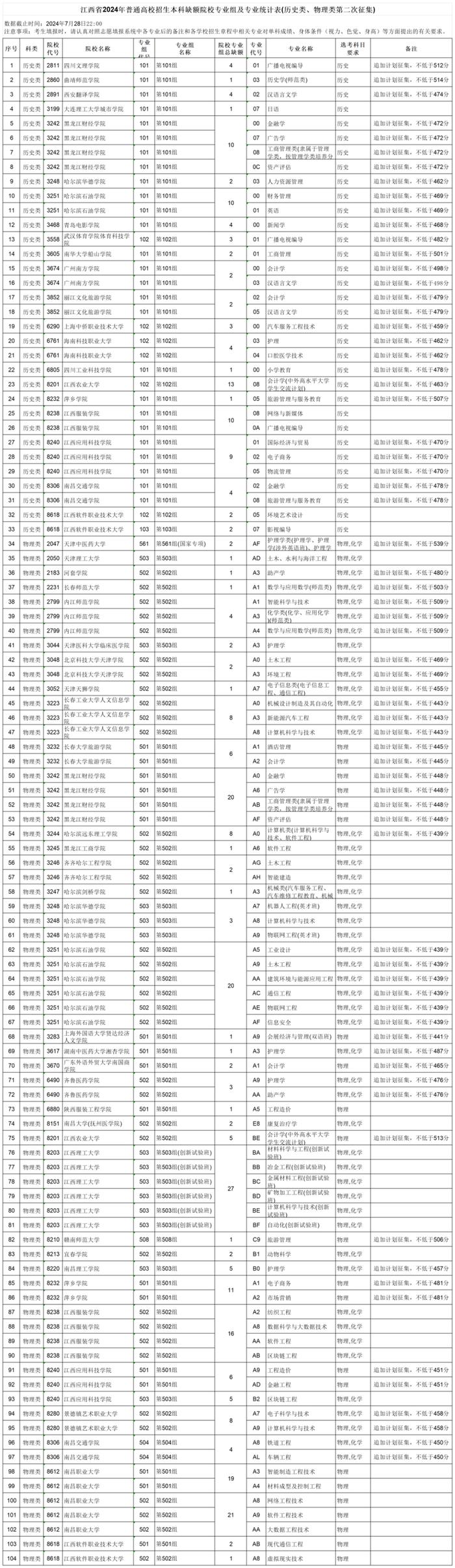 今天9时-15时，这些本科缺额院校网上征集志愿