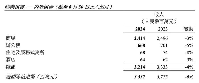 恒隆集团：上半年股东应占净利润约8.88亿港元，上海恒隆广场出租率保持100%