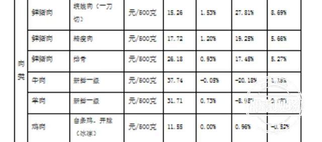 南昌猪肉每斤上涨约3元 牛肉价格同比下跌20.18%