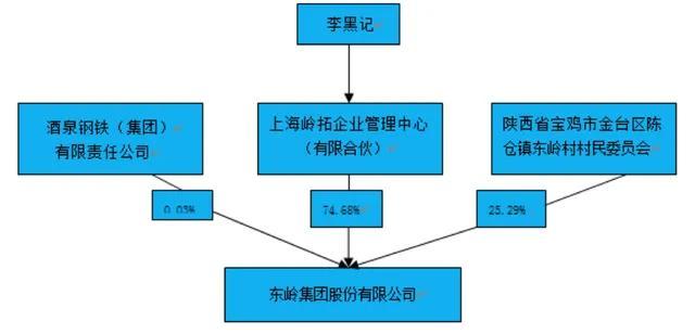 全国最大有色金属贸易商和钢贸物流商之一：东岭集团进入破产重组程序！