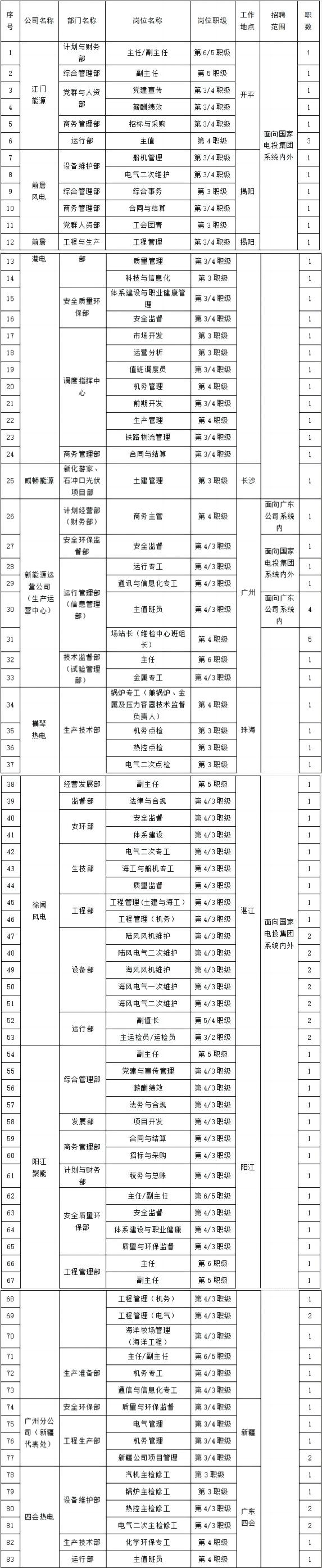 揭阳有岗！2024国家电投集团广东电力有限公司招聘104人