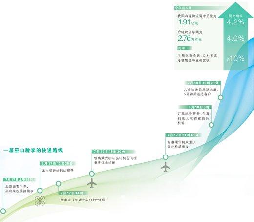 不到一天，新鲜采摘的水果从重庆果园送达北京客户 一箱巫山脆李的三次“飞行”（身边的经济故事）