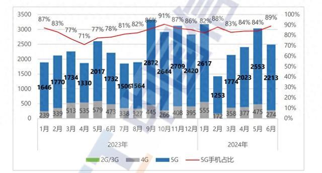 信通院：6月国内市场手机出货量同比增长12.5%，5G手机成亮点