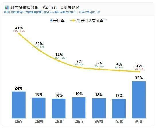 同样是20%，麦当劳的门店增长与肯德基有何不同？