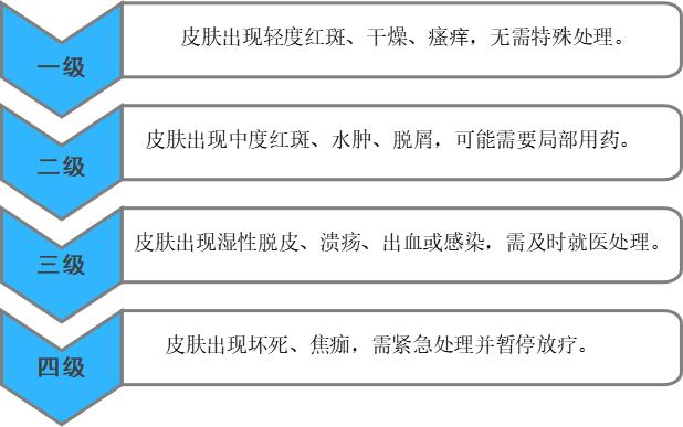 【健康科普】放疗后，皮肤如何护理？