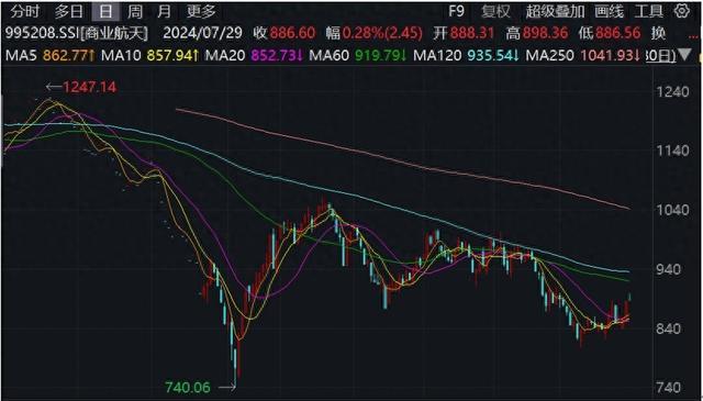 商业航天引发资本关注，券商：市场规模有望达到万亿级别