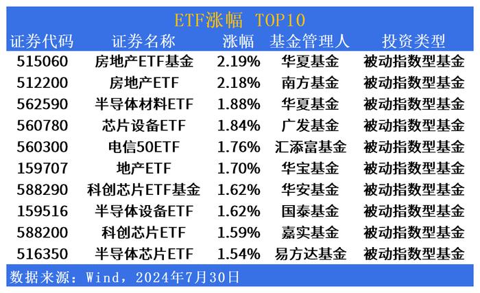 ETF市场日报 | 房地产板块反弹，港股相关ETF批量回调