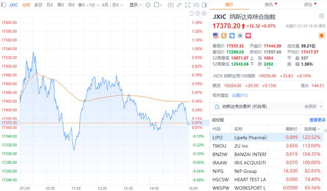 美股三大指数收盘涨跌不一 特斯拉涨超5%