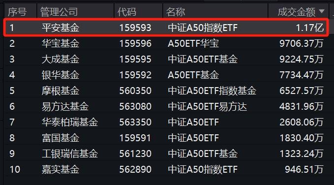 持续放量，资金狂买！平安中证A50ETF(159593)盘中成交已超1亿元，单日“吸金”近3亿元，规模、份额飚出新高