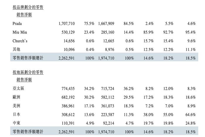 Prada集团上半年录得收益净额25.49亿欧元，日本零售销售同比增55%