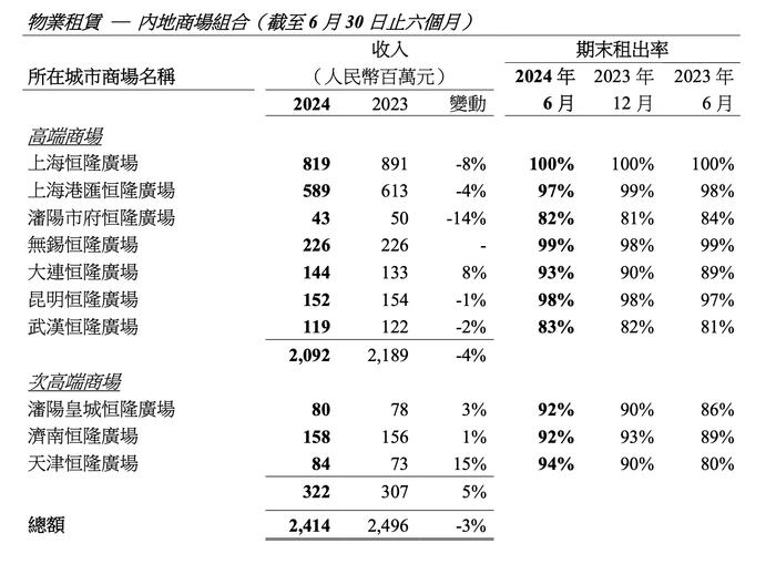 恒隆集团：上半年股东应占净利润约8.88亿港元，上海恒隆广场出租率保持100%