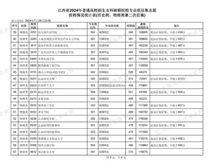 速扩！江西省公布2024年普通高校招生本科缺额院校专业组第二次征集志愿投档情况