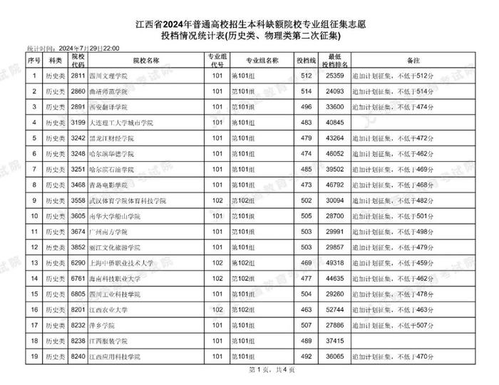 速扩！江西省公布2024年普通高校招生本科缺额院校专业组第二次征集志愿投档情况