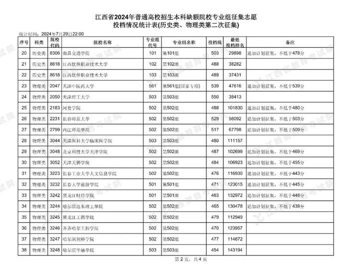 速扩！江西省公布2024年普通高校招生本科缺额院校专业组第二次征集志愿投档情况