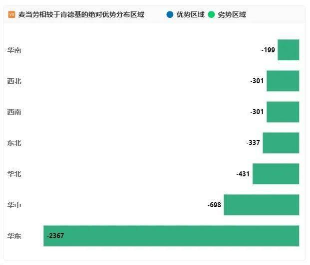 同样是20%，麦当劳的门店增长与肯德基有何不同？