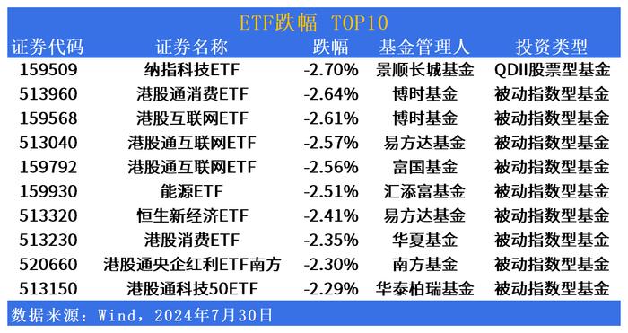 ETF市场日报 | 房地产板块反弹，港股相关ETF批量回调