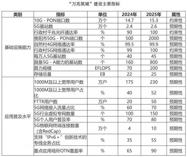 明确了！到2025年贵阳将建成“万兆筑城”