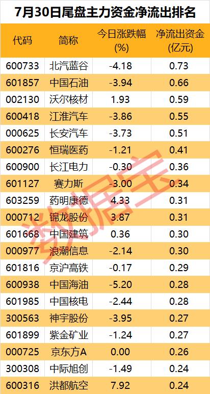 主力资金｜主力出逃多只新能源汽车股