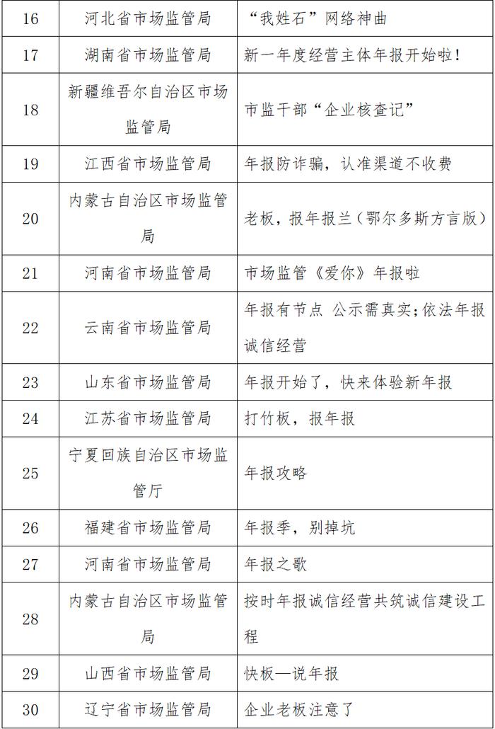 全国市场监管系统2023年度企业年报宣传作品征集展示活动结果出炉