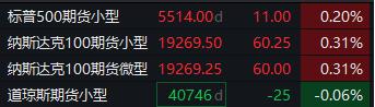 滚动更新丨纳指期货涨0.31%，宝洁盘前下跌5%