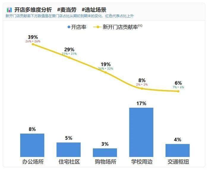 同样是20%，麦当劳的门店增长与肯德基有何不同？