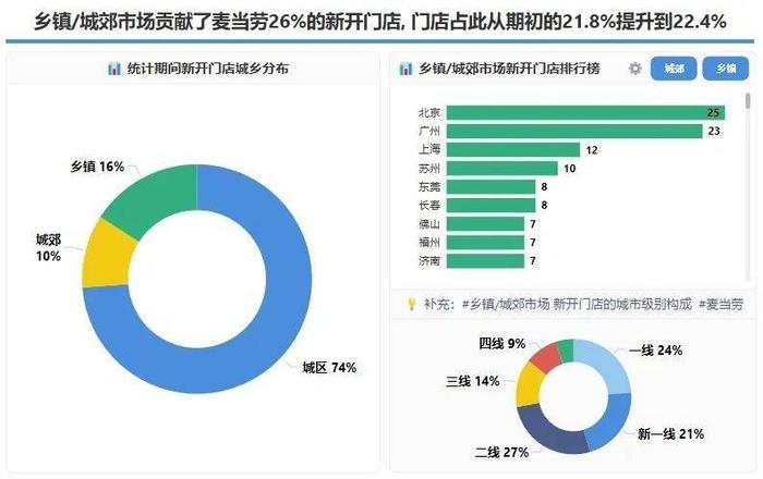 同样是20%，麦当劳的门店增长与肯德基有何不同？