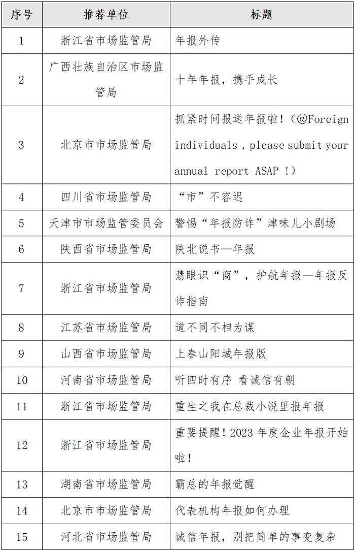 全国市场监管系统2023年度企业年报宣传作品征集展示活动结果出炉