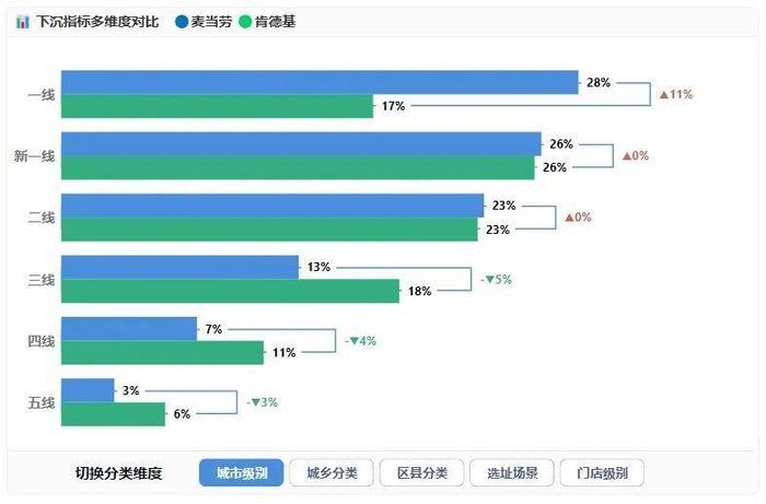 同样是20%，麦当劳的门店增长与肯德基有何不同？