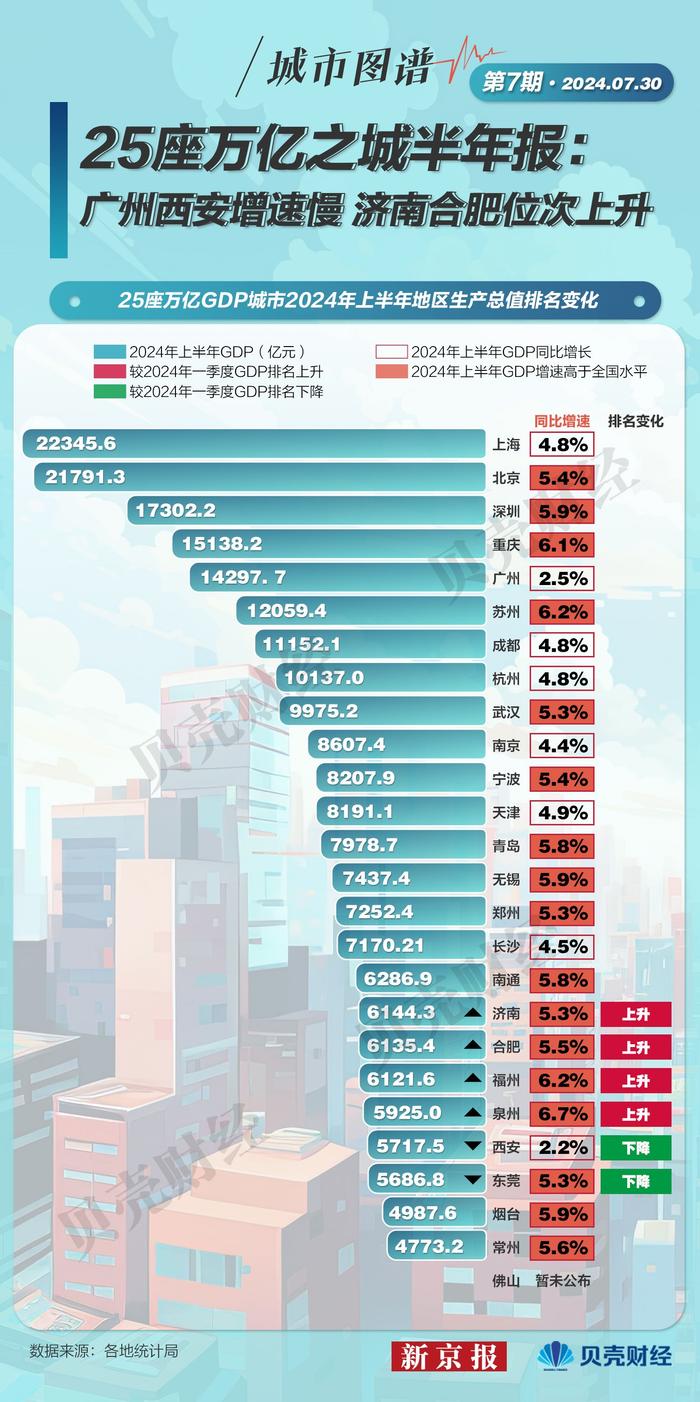 城市图谱⑦丨万亿之城再洗牌：广州西安增速慢 济南合肥位次上升